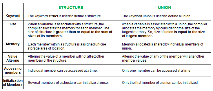 difference between structure and union